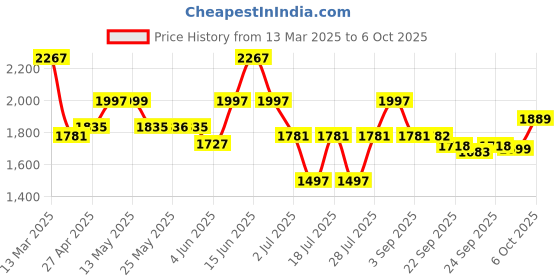 myntra.com Inddus Ethnic Motifs Embroidered Thread Work Straight Kurta With Trousers And Dupatta inddus Price History Graph from 13 Mar 2025 to 6 Oct 2025