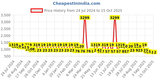 myntra.com Inddus Ethnic Motifs Printed Mandarin Collar Kurta inddus Price History Graph from 24 Jul 2024 to 15 Oct 2025