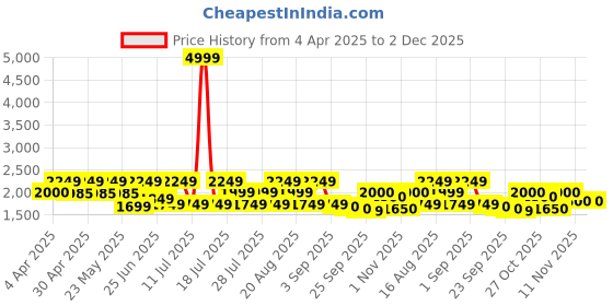 myntra.com Inddus Ethnic Motifs Printed Mandarin Collar Straight Kurta With Trousers inddus Price History Graph from 4 Apr 2025 to 1 Dec 2025
