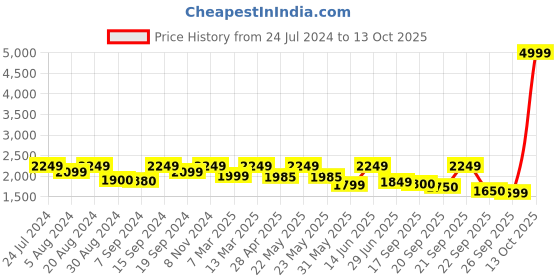myntra.com Inddus Ethnic Motifs Printed Regular Kurta With Trousers inddus Price History Graph from 24 Jul 2024 to 13 Oct 2025