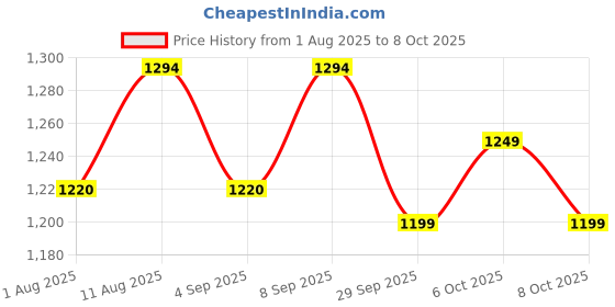 myntra.com Inddus Ethnic Motifs Printed Round Neck Mirror Work Kurta With Trousers & Dupatta inddus Price History Graph from 1 Aug 2025 to 6 Oct 2025