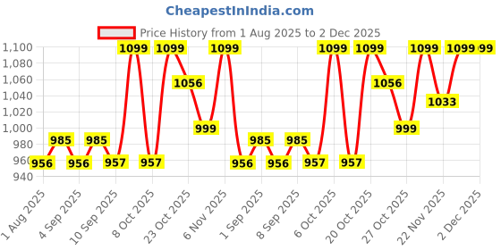 myntra.com Inddus Ethnic Motifs Printed Saree with Belt inddus Price History Graph from 1 Aug 2025 to 2 Dec 2025