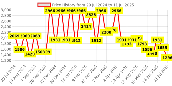 myntra.com Inddus Ethnic Motifs Straight Kurti With Sharara & With Dupatta inddus Price History Graph from 29 Jul 2024 to 11 Jul 2025