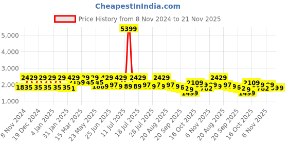 myntra.com Inddus Ethnic Motifs Woven Design Jacquard Weave Stright Kurta With Trousers inddus Price History Graph from 8 Nov 2024 to 21 Nov 2025