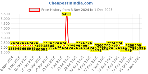 myntra.com Inddus Ethnic Motifs Woven Design Jacquard Weave Stright Kurta With Trousers inddus Price History Graph from 8 Nov 2024 to 30 Nov 2025