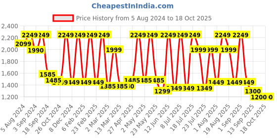 myntra.com Inddus Ethnic Motifs Woven Design Mandarin Collar Kurta with Trousers inddus Price History Graph from 5 Aug 2024 to 18 Oct 2025