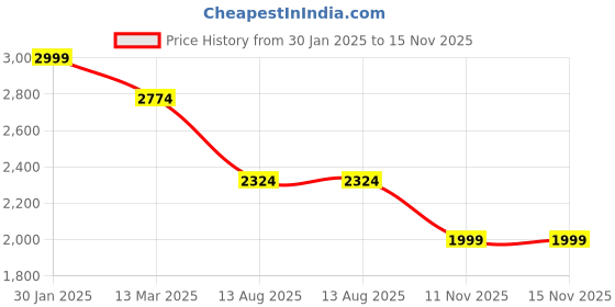 myntra.com Inddus Ethnic Motifs Yoke Design Pure Silk Kurta with Trousers & Dupatta inddus Price History Graph from 30 Jan 2025 to 15 Nov 2025