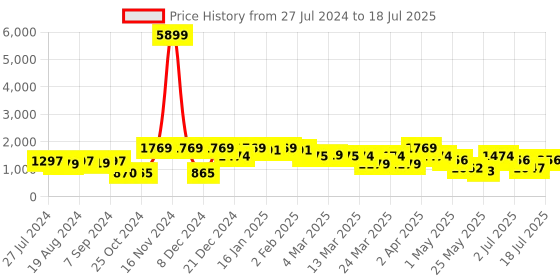 myntra.com Inddus Ethnic Motifs Yoke Design Sequinned Kurta With Salwar & Dupatta inddus Price History Graph from 27 Jul 2024 to 11 Jul 2025