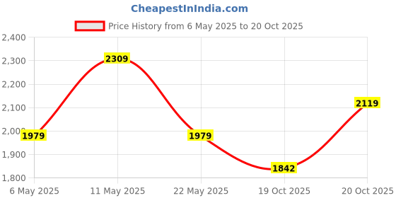 myntra.com Inddus Ethnic Motifs Yoke Design Tie-Up Neck Zari Kurta Set With Dupatta inddus Price History Graph from 6 May 2025 to 19 Oct 2025