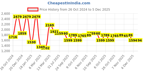 myntra.com Inddus Ethnic Woven Design Empire Gotta Patti Pure Cotton A-Line Kurta With Palazzos inddus Price History Graph from 26 Oct 2024 to 5 Dec 2025