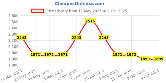 myntra.com Inddus Ethnic Woven Design Regular Straight Kurta With Trousers & Dupatta inddus Price History Graph from 11 May 2025 to 8 Oct 2025