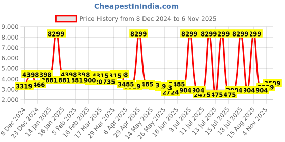 myntra.com Inddus Floral Embroidered Georgette Sequinned Straight Kurti & Sharara with Dupatta inddus Price History Graph from 8 Dec 2024 to 6 Nov 2025