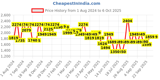 myntra.com Inddus Floral Embroidered Kurta With Palazzos & Dupatta inddus Price History Graph from 1 Aug 2024 to 6 Oct 2025