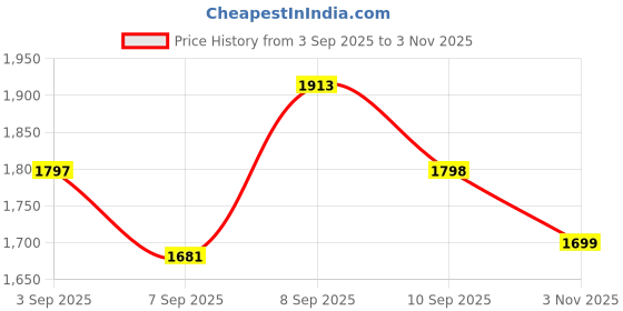 myntra.com Inddus Floral Embroidered Mandarin Collar Tunic With Trousers inddus Price History Graph from 3 Sep 2025 to 3 Nov 2025
