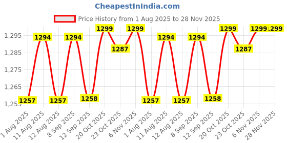 myntra.com Inddus Floral Embroidered Net Heavy Work Saree inddus Price History Graph from 1 Aug 2025 to 28 Nov 2025