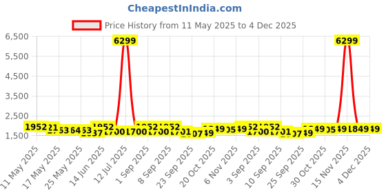 myntra.com Inddus Floral Embroidered Notch Neck Thread Work Kurta With Trousers inddus Price History Graph from 11 May 2025 to 4 Dec 2025
