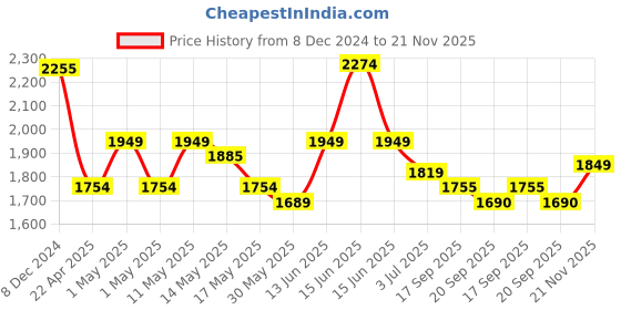 myntra.com Inddus Floral Embroidered Regular Thread Work Pure Silk Kurta with Trousers & With Dupatta inddus Price History Graph from 8 Dec 2024 to 21 Nov 2025