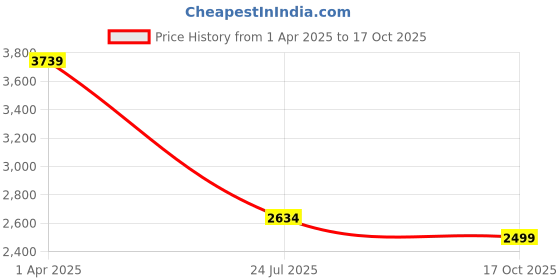 myntra.com Inddus Floral Embroidered Round Neck Sequinned Straight Kurta With Palazzos & Dupatta inddus Price History Graph from 1 Apr 2025 to 17 Oct 2025