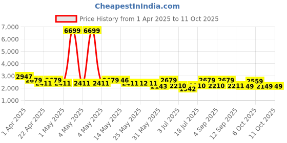 myntra.com Inddus Floral Embroidered Semi-Stitched Lehenga With Unstitched Choli & Dupatta inddus Price History Graph from 1 Apr 2025 to 11 Oct 2025