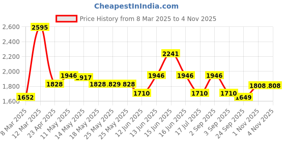 myntra.com Inddus Floral Embroidered Straight Kurta with Trousers inddus Price History Graph from 8 Mar 2025 to 3 Nov 2025