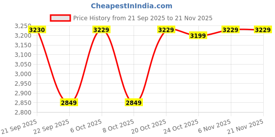 myntra.com Inddus Floral Embroidered Thread Work A-Line Silk Maxi Ethnic Dress inddus Price History Graph from 21 Sep 2025 to 21 Nov 2025