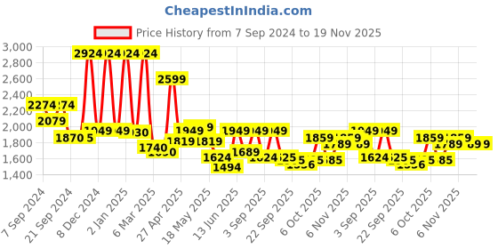 myntra.com Inddus Floral Embroidered Thread Work Chanderi Cotton Kurta with Trousers & Inner inddus Price History Graph from 7 Sep 2024 to 19 Nov 2025