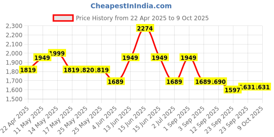 myntra.com Inddus Floral Embroidered Thread Work Straight Kurta With Trousers & Dupatta inddus Price History Graph from 22 Apr 2025 to 8 Oct 2025