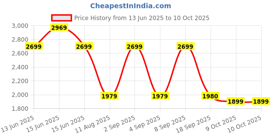 myntra.com Inddus Floral Embroidered Thread Work Straight Kurta With Trousers & Dupatta inddus Price History Graph from 13 Jun 2025 to 9 Oct 2025
