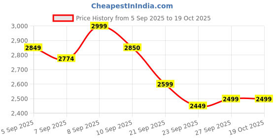 myntra.com Inddus Floral Embroidered Top With Palazzos Co-Ords inddus Price History Graph from 5 Sep 2025 to 19 Oct 2025