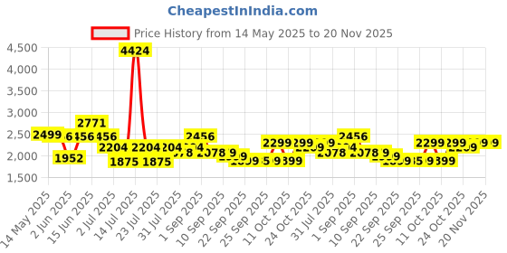 myntra.com Inddus Floral Embroidered V Neck Top With Sharara Co-Ords inddus Price History Graph from 14 May 2025 to 20 Nov 2025