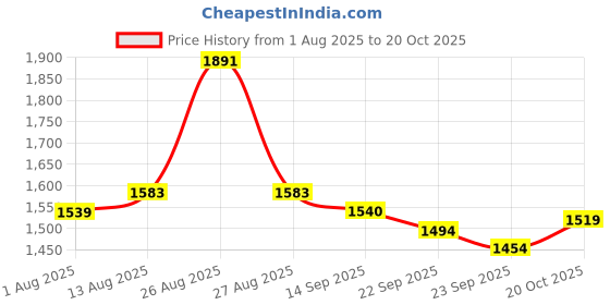 myntra.com Inddus Floral Printed A-Line Maxi Dress inddus Price History Graph from 1 Aug 2025 to 20 Oct 2025