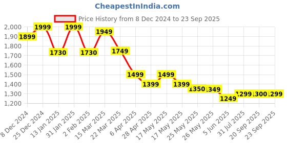 myntra.com Inddus Floral Printed A-Line Maxi Ethnic Dresses inddus Price History Graph from 8 Dec 2024 to 23 Sep 2025