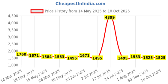 myntra.com Inddus Floral Printed & Mirror Work Top With Sharara Co-Ords inddus Price History Graph from 14 May 2025 to 18 Oct 2025