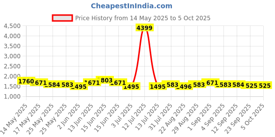 myntra.com Inddus Floral Printed & Mirror Work Tunic With Sharara inddus Price History Graph from 14 May 2025 to 4 Oct 2025