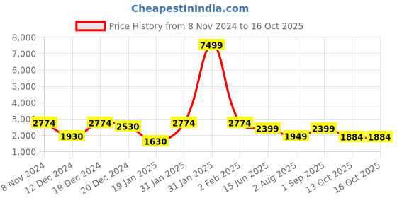 myntra.com Inddus Floral Printed Empire Gotta Patti Anarkali Kurta with Trousers & With Dupatta inddus Price History Graph from 8 Nov 2024 to 16 Oct 2025