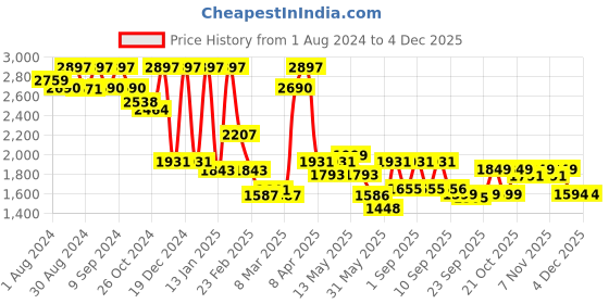 myntra.com Inddus Floral Printed Gotta Patti Chanderi Cotton Kurta With Trousers & Dupatta inddus Price History Graph from 1 Aug 2024 to 3 Dec 2025