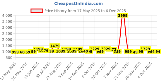 myntra.com Inddus Floral Printed Kurta With Trousers inddus Price History Graph from 17 May 2025 to 5 Dec 2025