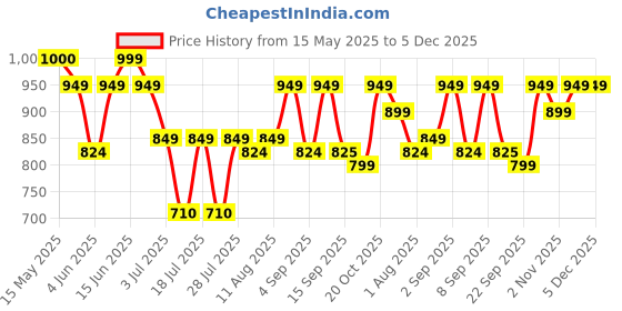 myntra.com Inddus Floral Printed Mandarin Collar A-Line Kurta inddus Price History Graph from 15 May 2025 to 4 Dec 2025