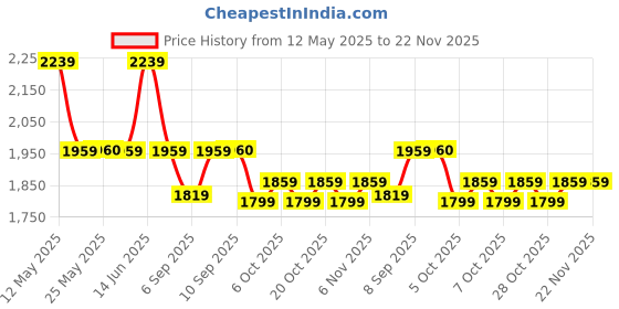 myntra.com Inddus Floral Printed Mandarin Collar Thread Work Kurta With Trousers inddus Price History Graph from 12 May 2025 to 22 Nov 2025