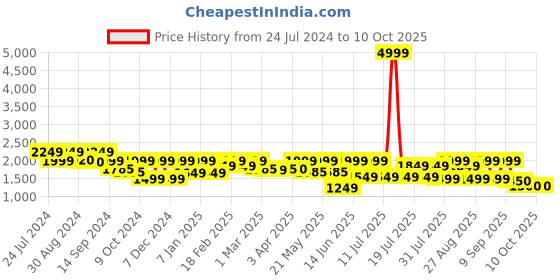 myntra.com Inddus Floral Printed Nehru Jacket inddus Price History Graph from 24 Jul 2024 to 9 Oct 2025