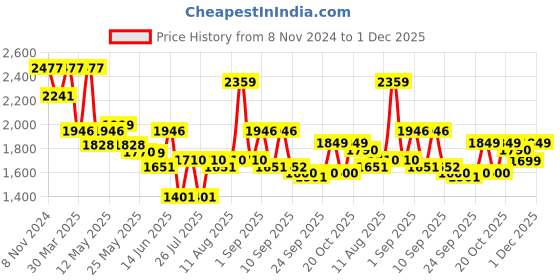 myntra.com Inddus Floral Printed Notched Neck Empire Gotta Patti A-Line Kurta Pants & Dupatta inddus Price History Graph from 8 Nov 2024 to 30 Nov 2025