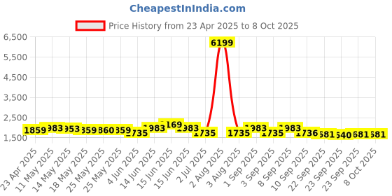 myntra.com Inddus Floral Printed Notched Neck Kurta with Trousers & Dupatta inddus Price History Graph from 23 Apr 2025 to 7 Oct 2025