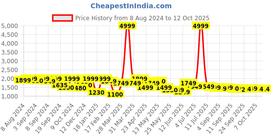 myntra.com Inddus Floral Printed Regular Gotta Patti Kurta with Palazzos & Dupatta inddus Price History Graph from 8 Aug 2024 to 12 Oct 2025