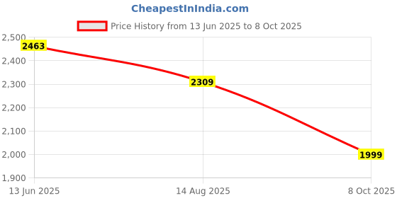 myntra.com Inddus Floral Printed Regular Gotta Patti Kurta with Trousers & With Dupatta inddus Price History Graph from 13 Jun 2025 to 8 Oct 2025