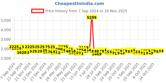 myntra.com Inddus Floral Printed Regular Gotta Patti Organza Kurta With Trousers & Dupatta inddus Price History Graph from 7 Sep 2024 to 19 Nov 2025