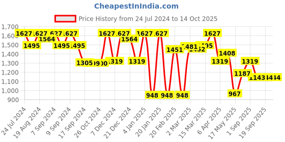 myntra.com Inddus Floral Printed Regular Kurta With Trousers inddus Price History Graph from 24 Jul 2024 to 13 Oct 2025