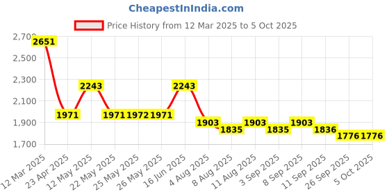 myntra.com Inddus Floral Printed Regular Sequinned Kurta with Trousers & Dupatta inddus Price History Graph from 12 Mar 2025 to 5 Oct 2025