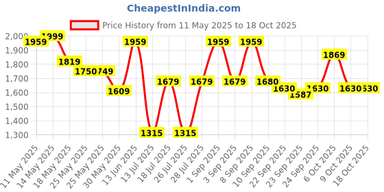 myntra.com Inddus Floral Printed Round Neck Anarkali Kurta with Trousers & Dupatta inddus Price History Graph from 11 May 2025 to 18 Oct 2025