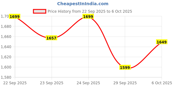 myntra.com Inddus Floral Printed Round Neck Linen Kurta With Trousers & Dupatta inddus Price History Graph from 22 Sep 2025 to 6 Oct 2025