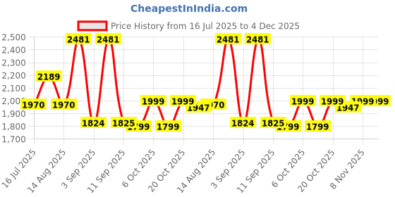 myntra.com Inddus Floral Printed Round Neck Panelled A-Line Kurta With Trousers inddus Price History Graph from 16 Jul 2025 to 4 Dec 2025